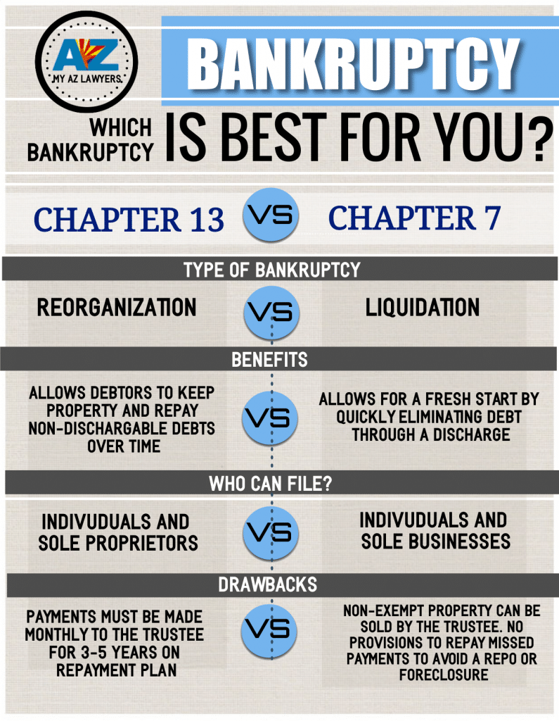 Chapter 7 vs.Chapter 13 bankruptcy. Which bankruptcy is best for you? Chapter seven bankruptcy versus chapter thirteen bankruptcy.