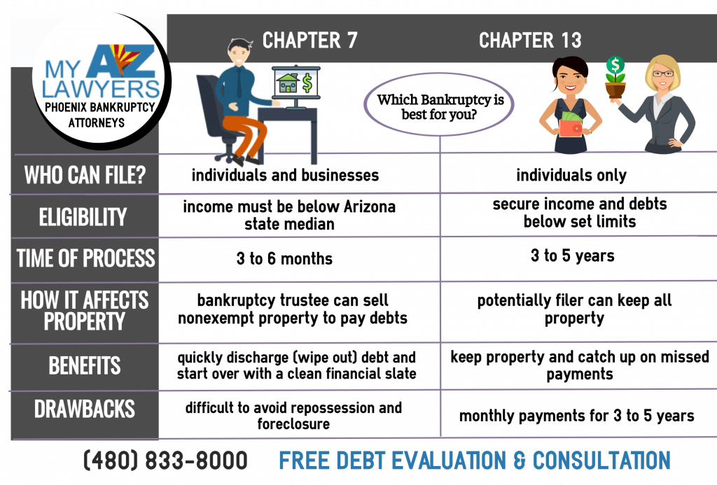 Chapter 7 vs. Chapter 13 bankruptcy
